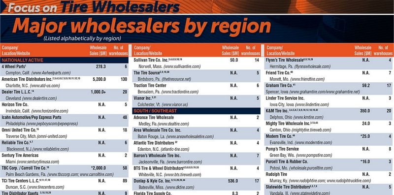 acquisitions, expansions highlight wholesalers’ business year, gateway tire & service center